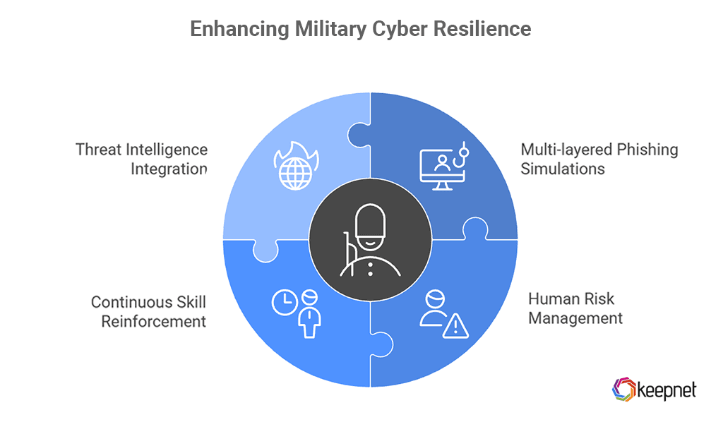 How Keepnet Enhances Military Cyber Security Training