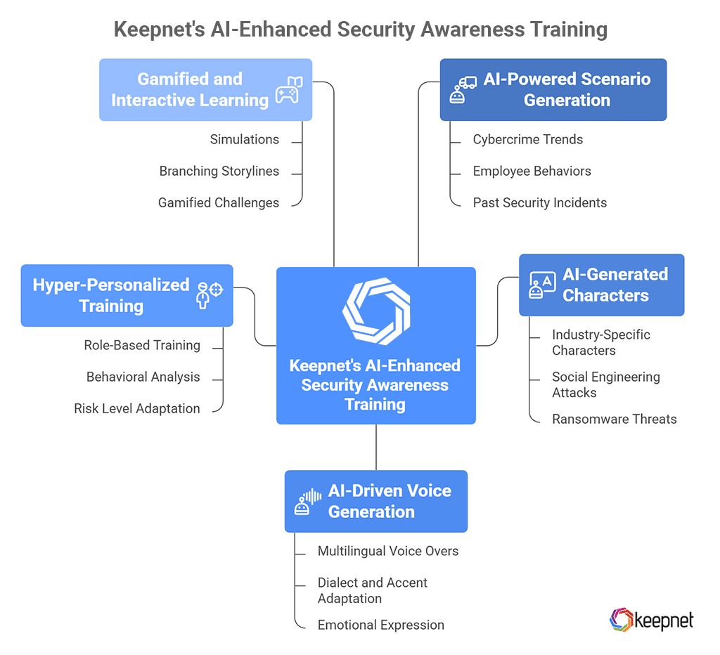 How Keepnet Enhances Security Awareness Training with AI