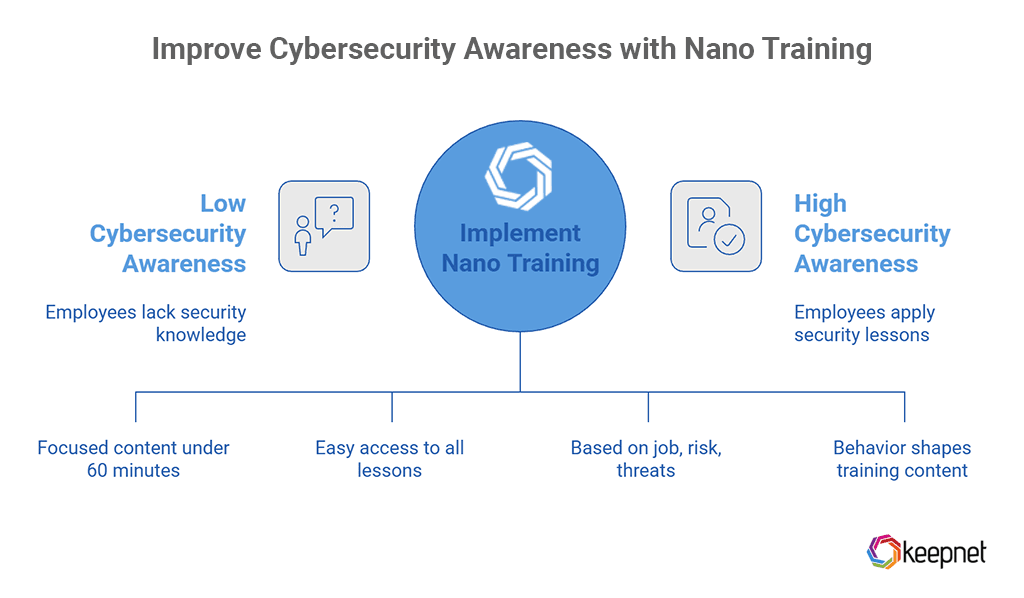 How Nano Awareness Training Works