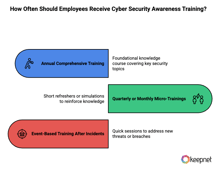 How Often Should Employees Receive Cyber Security Awareness Training.png