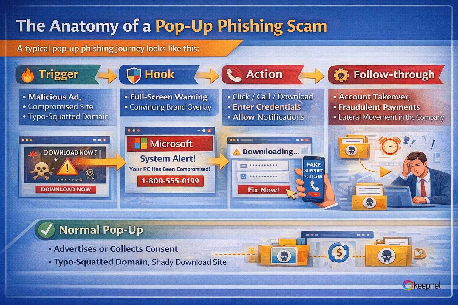 The Anatomy of a Pop-up Phishing Attack
