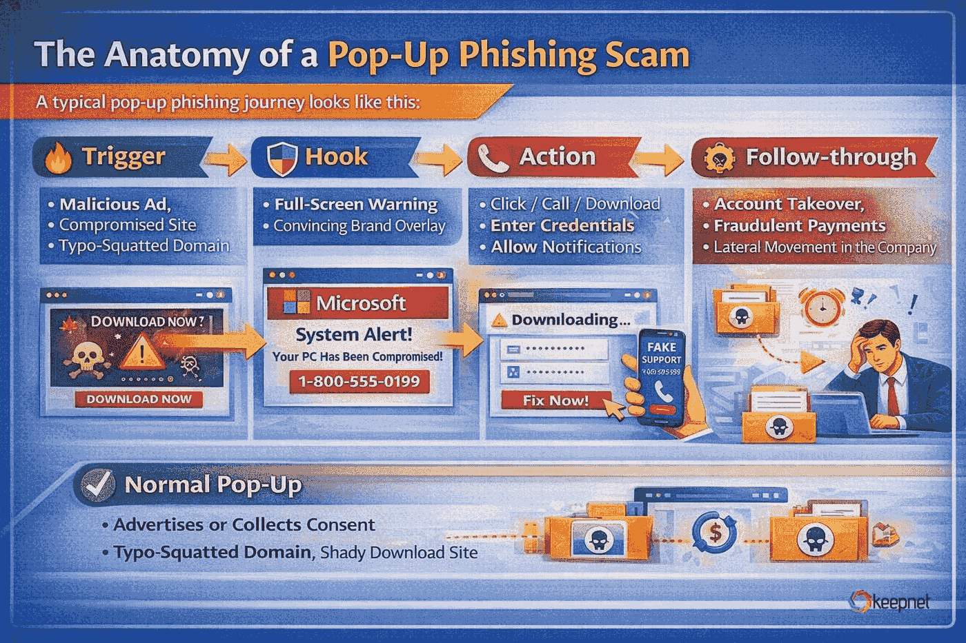 The Anatomy of a Pop-up Phishing Attack
