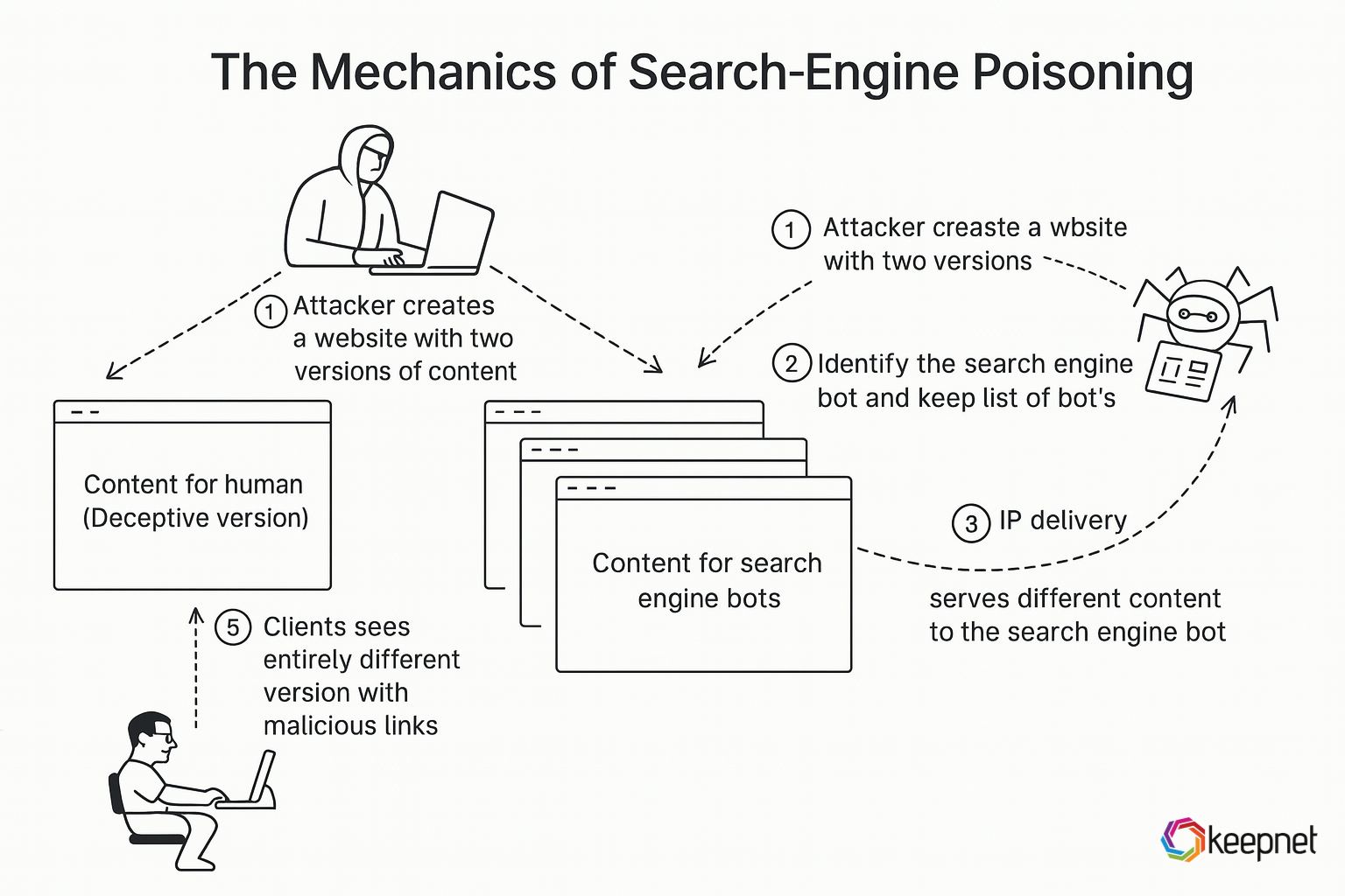How Search Engine Poisoning Works
