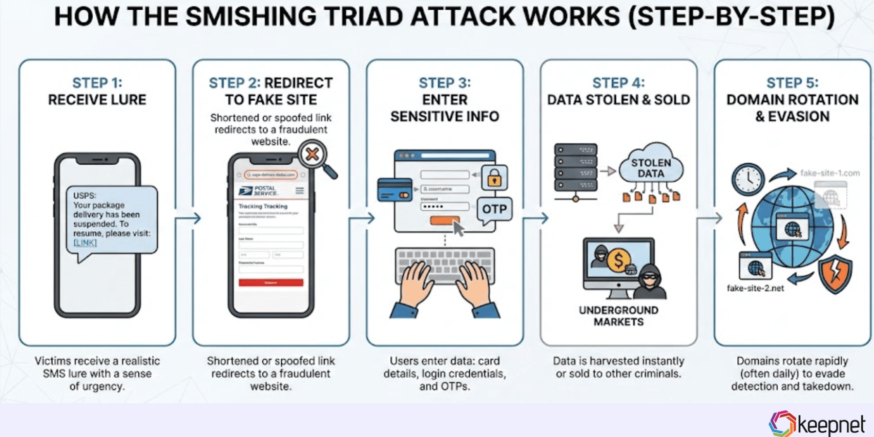 How Smishing Triad Works ( Step-by-step)