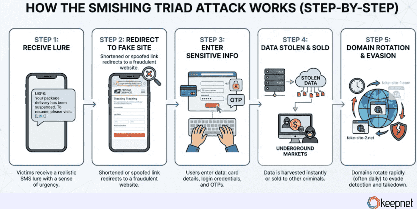How Smishing Triad Works ( Step-by-step)