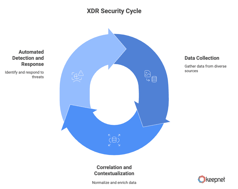 Picture 1: How XDR Works: A Unified Security Approach