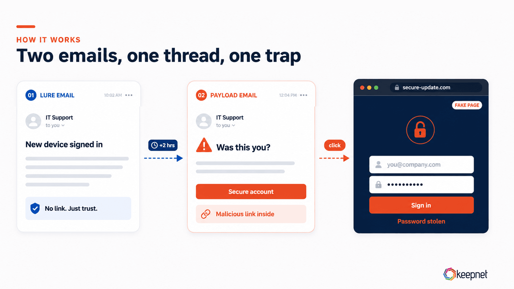 How a double barrel attack unfolds: the lure builds trust, the payload carries the link, the fake page harvests the password.