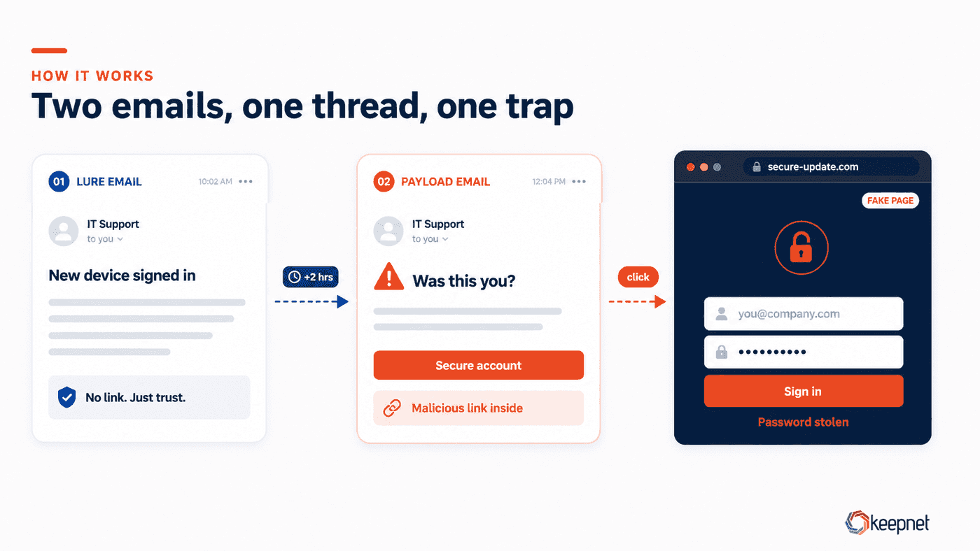 How a double barrel attack unfolds: the lure builds trust, the payload carries the link, the fake page harvests the password.