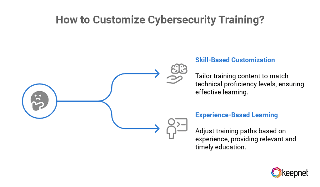How to customize cybersecurity training