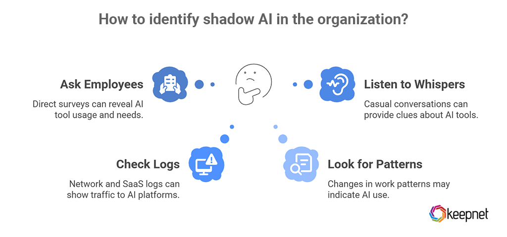 Picture 4: How to identify shadow AI in the organization