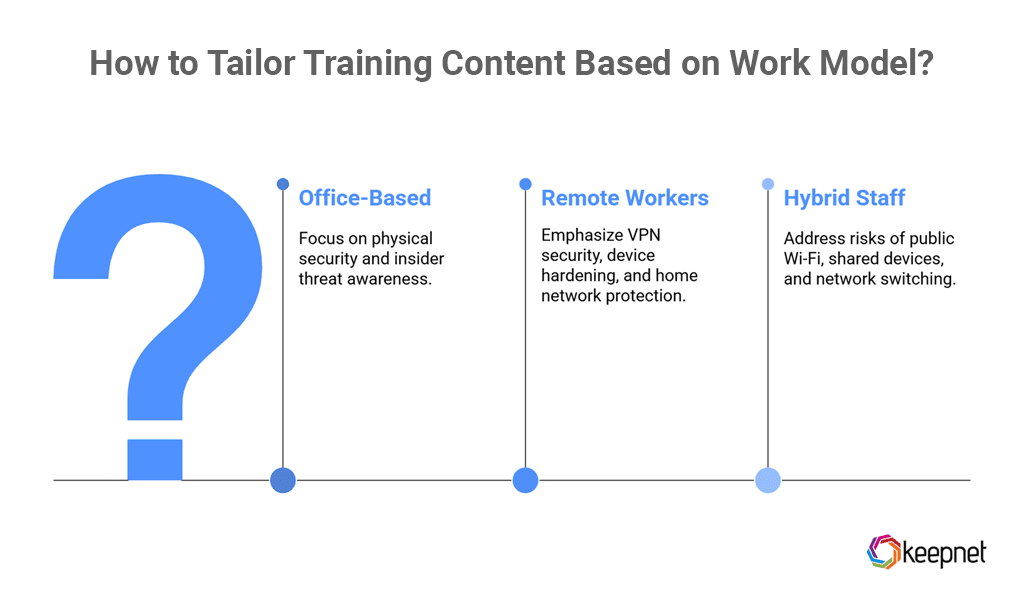 How to tailor training content based on work model