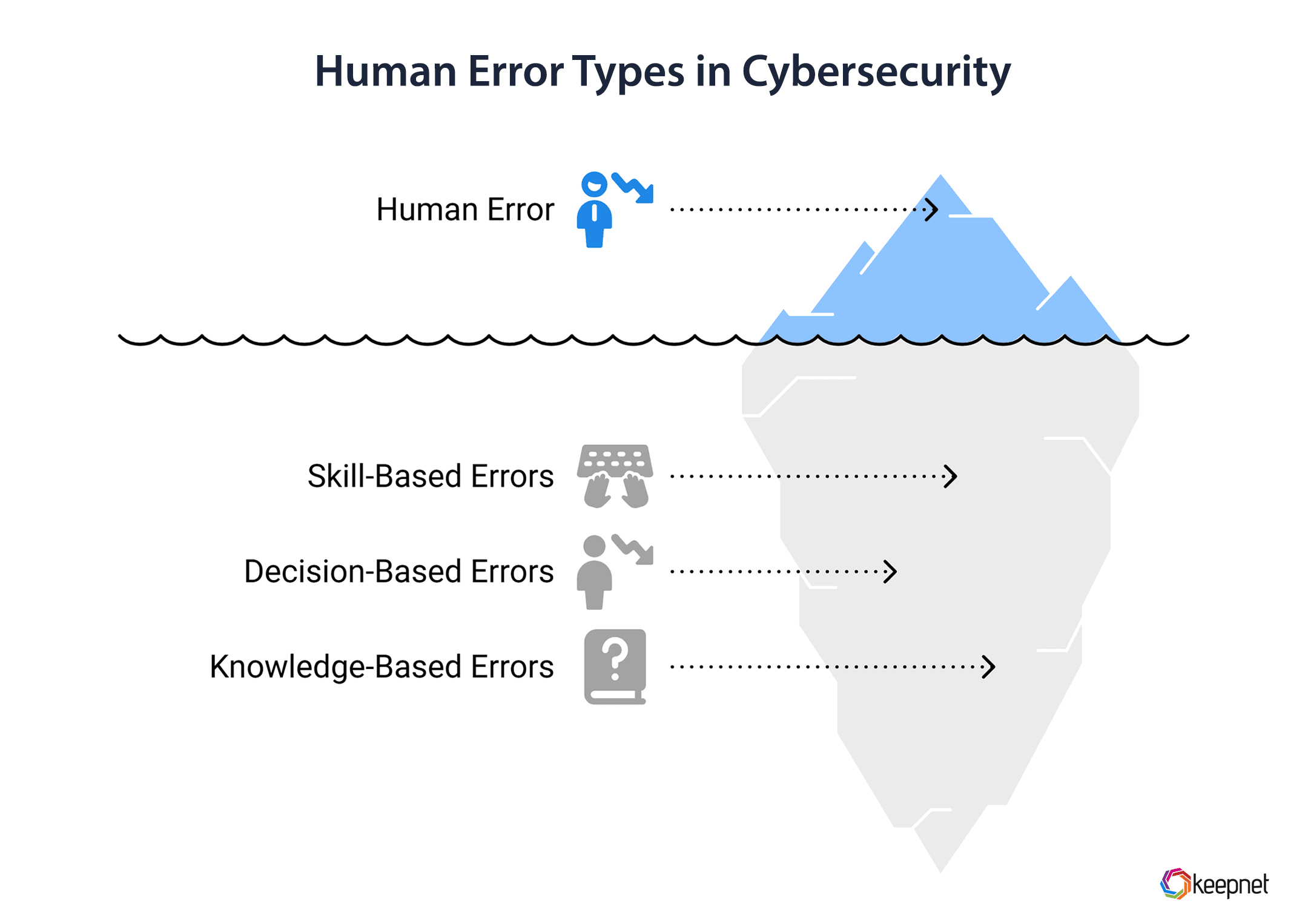 Human Error Types in Cybersecurity