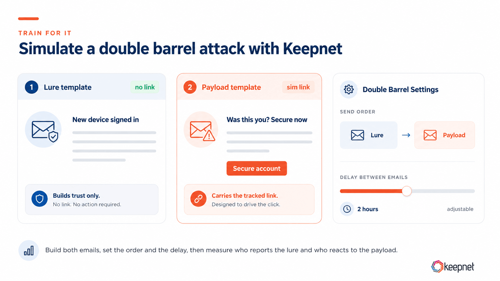 In Keepnet, build the lure and payload templates, then set the send order and delay.