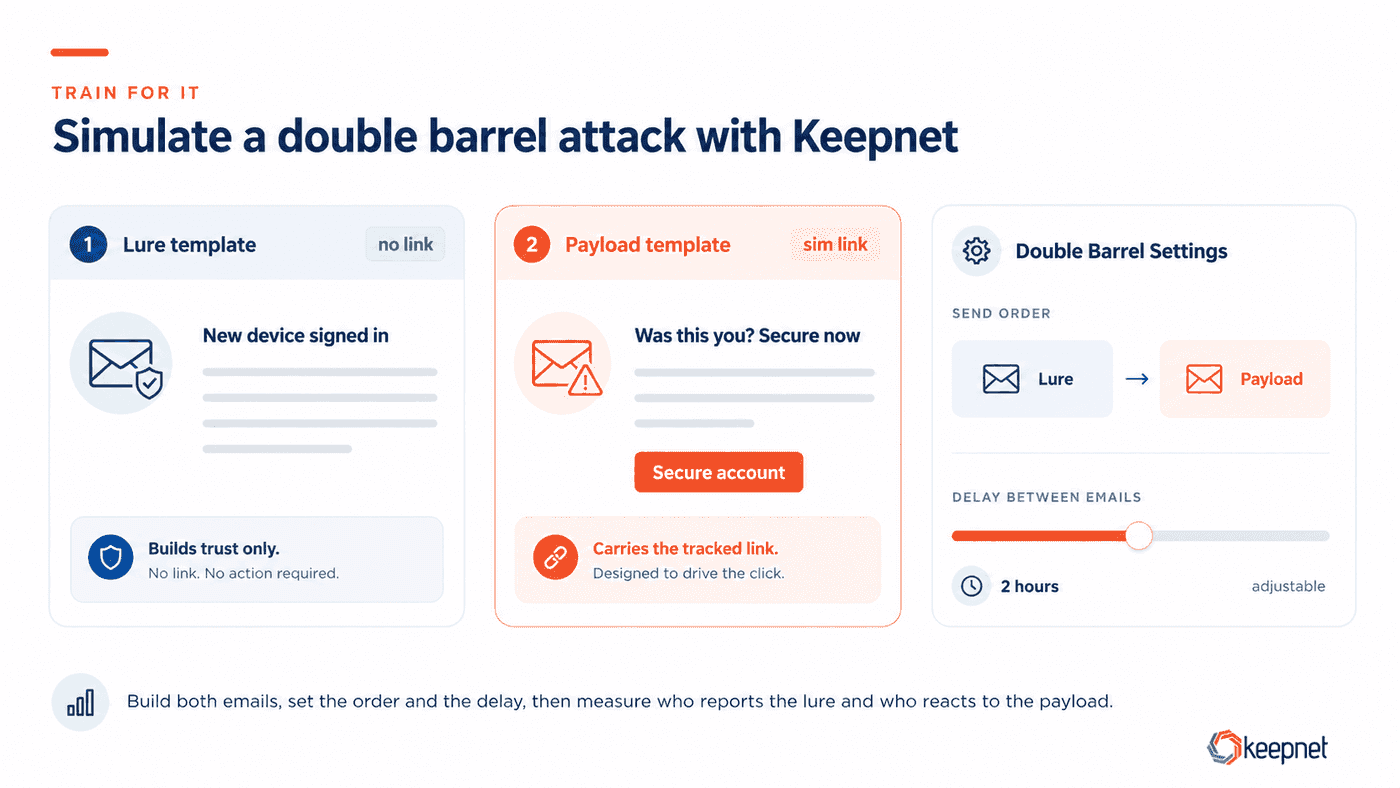 In Keepnet, build the lure and payload templates, then set the send order and delay.