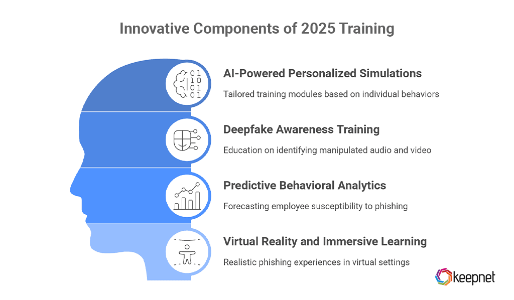 Innovative Components of 2025 Training