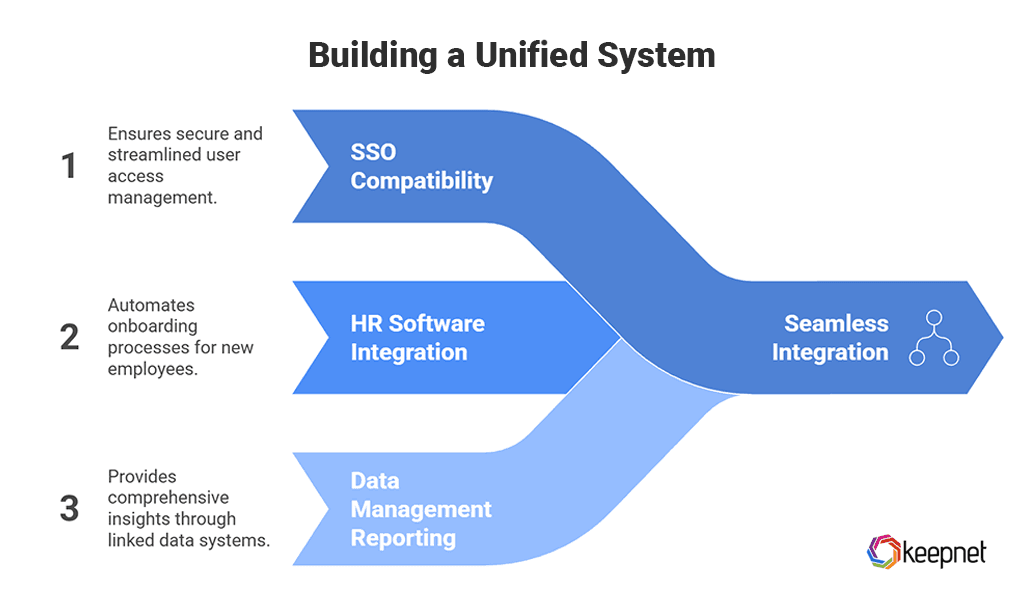 Integration features to check: