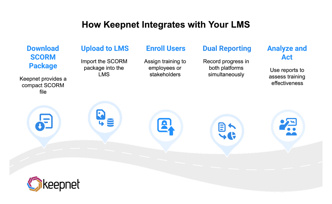 Keepnet SCORM Proxy: Seamless LMS Integration Process