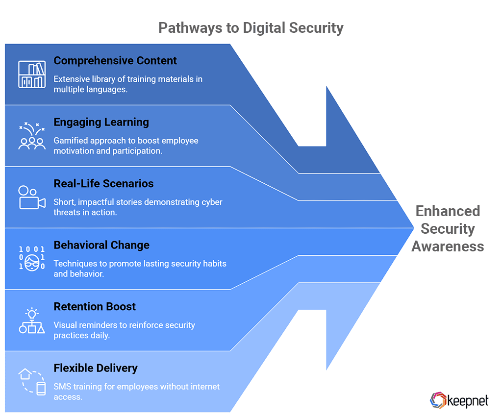 Keepnet Security Awareness Training: The Smart Choice for Onboarding