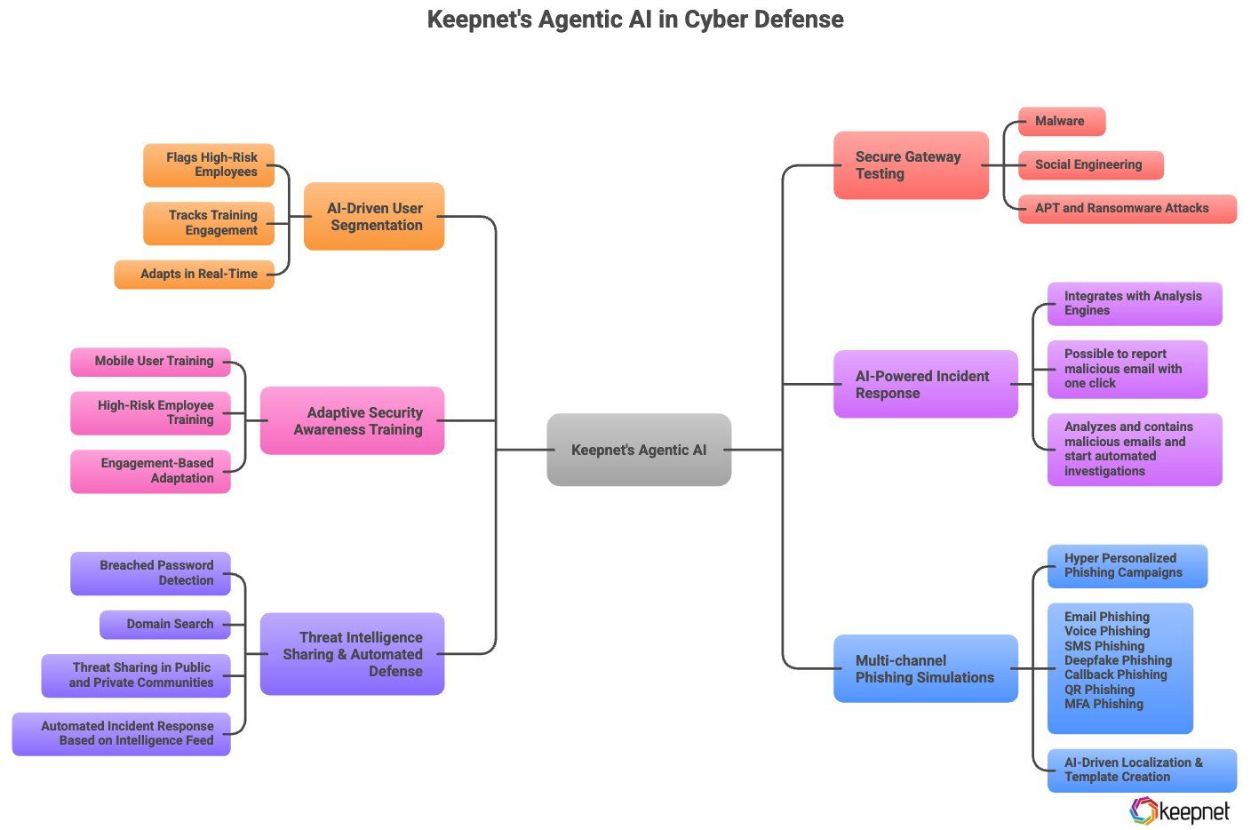 Keepnet's Agentic AI in Human Risk Management