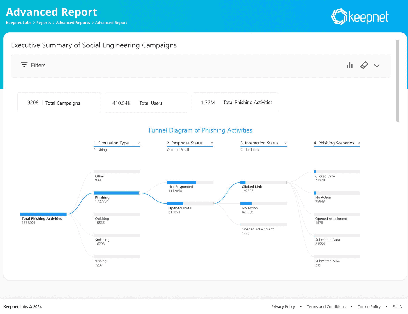  Keepnet’s advanced executive summary of social engineering campaigns report .jpg