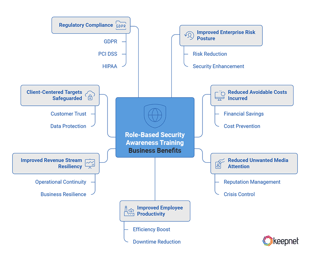 Key Benefits of Role-Based Security Awareness Training