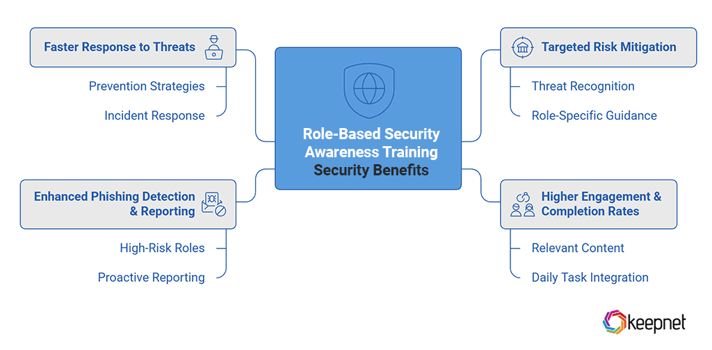 Key Benefits of Role-Based Security Awareness Training