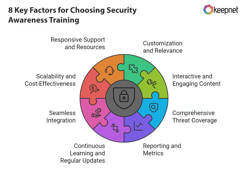 Key Factors to Consider When Choosing Best Security Awareness Training Tool