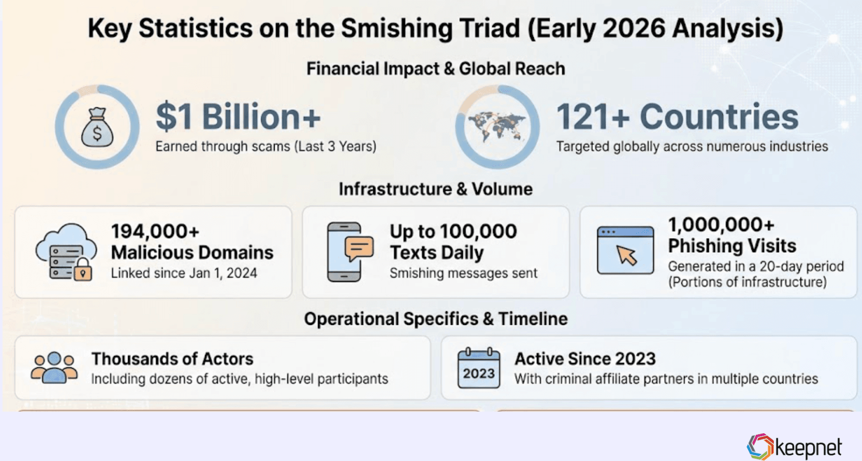 Smishing Triad Facts