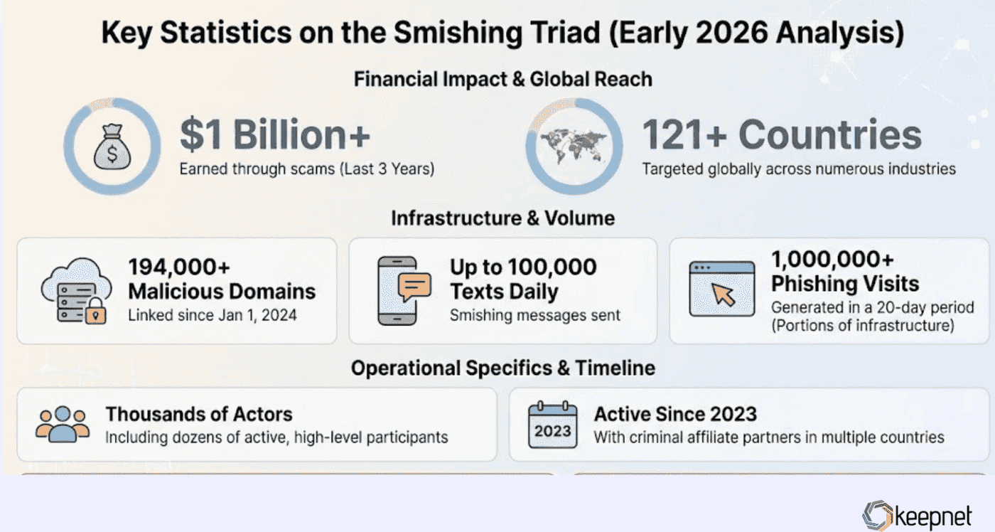 Smishing Triad Facts