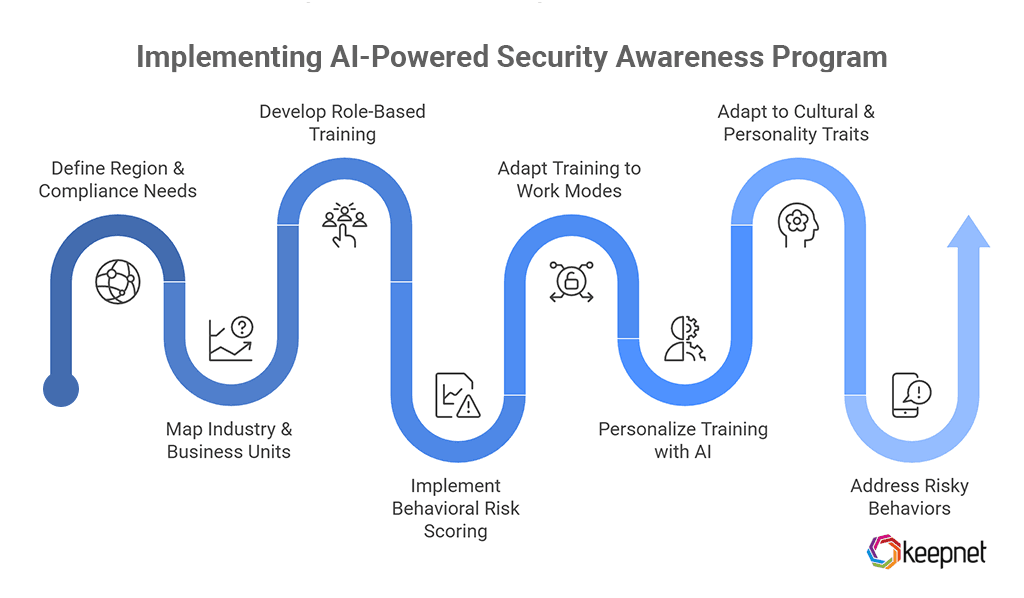 Key Steps to Implement an AI-Powered Security Awareness Program