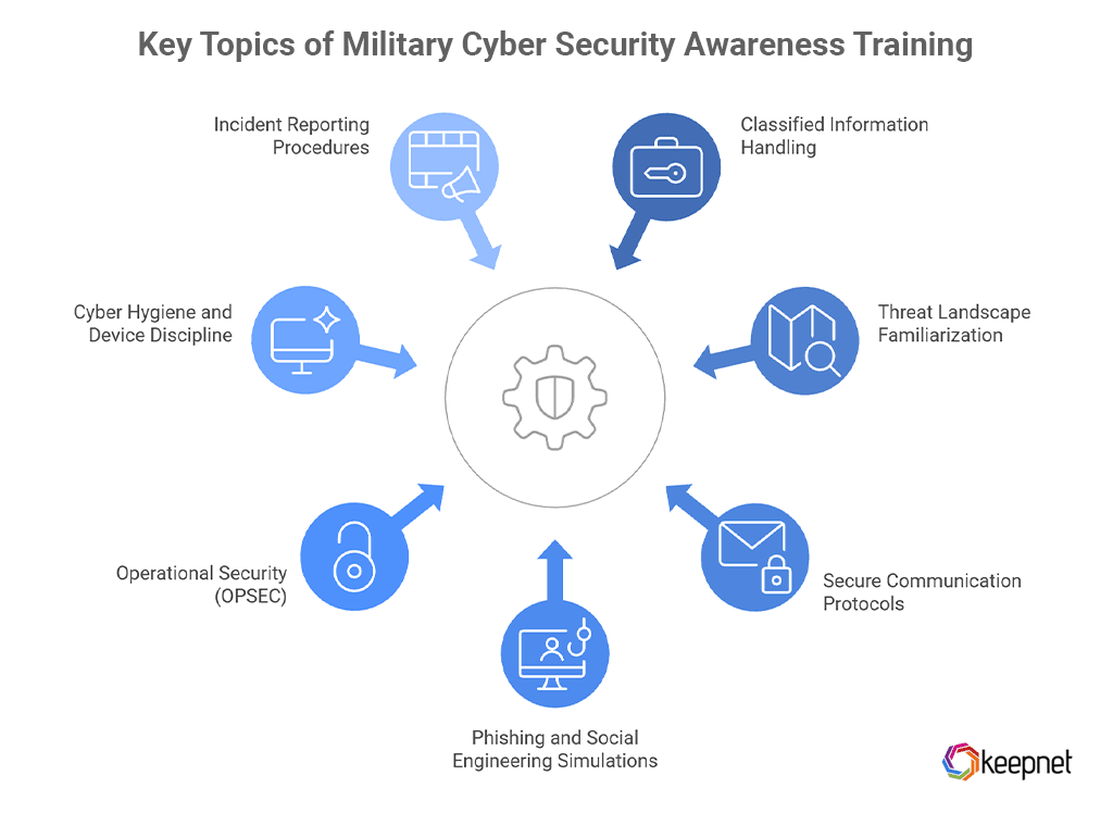 Key Topics of Military Cyber Security Awareness Training