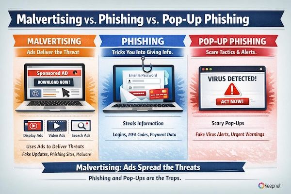Malvertising vs. Phishing vs. Pop-Up Phishing