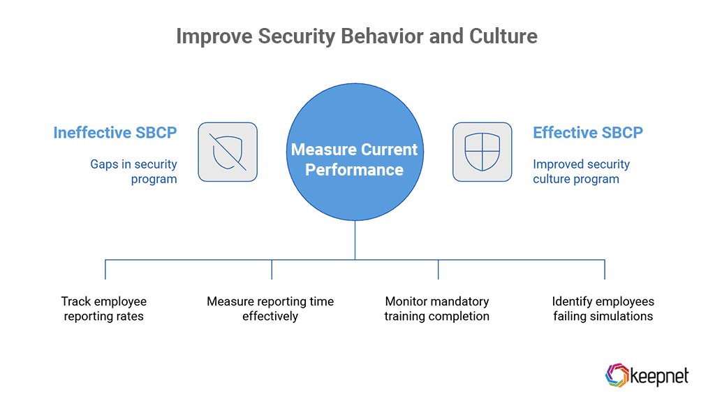 Measure Current Performance and Identify Gaps