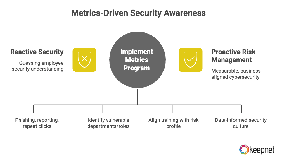 Metrics-Driven Security Awareness