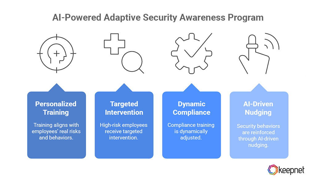 Moving from Generic Training to Adaptive Security Awareness