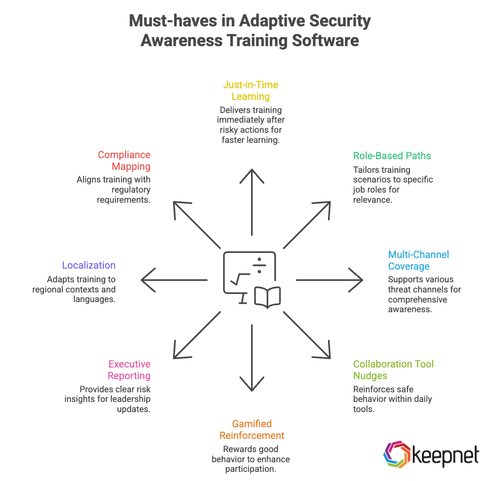 Must-haves in Adaptive Security Awareness Training Software.png