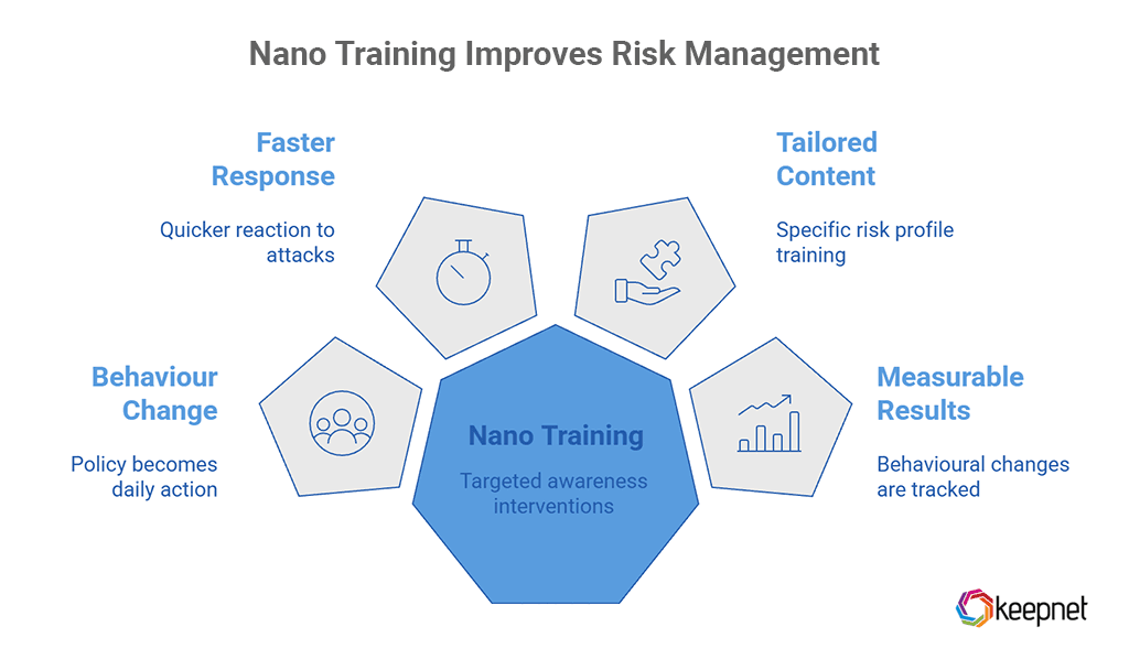 Nano Training Improves Risk Management