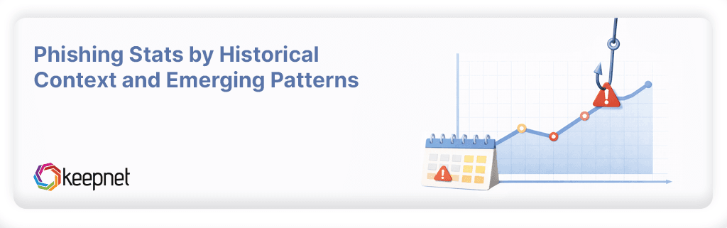 Phishing Stasts by Historical Context and Emerging Patterns