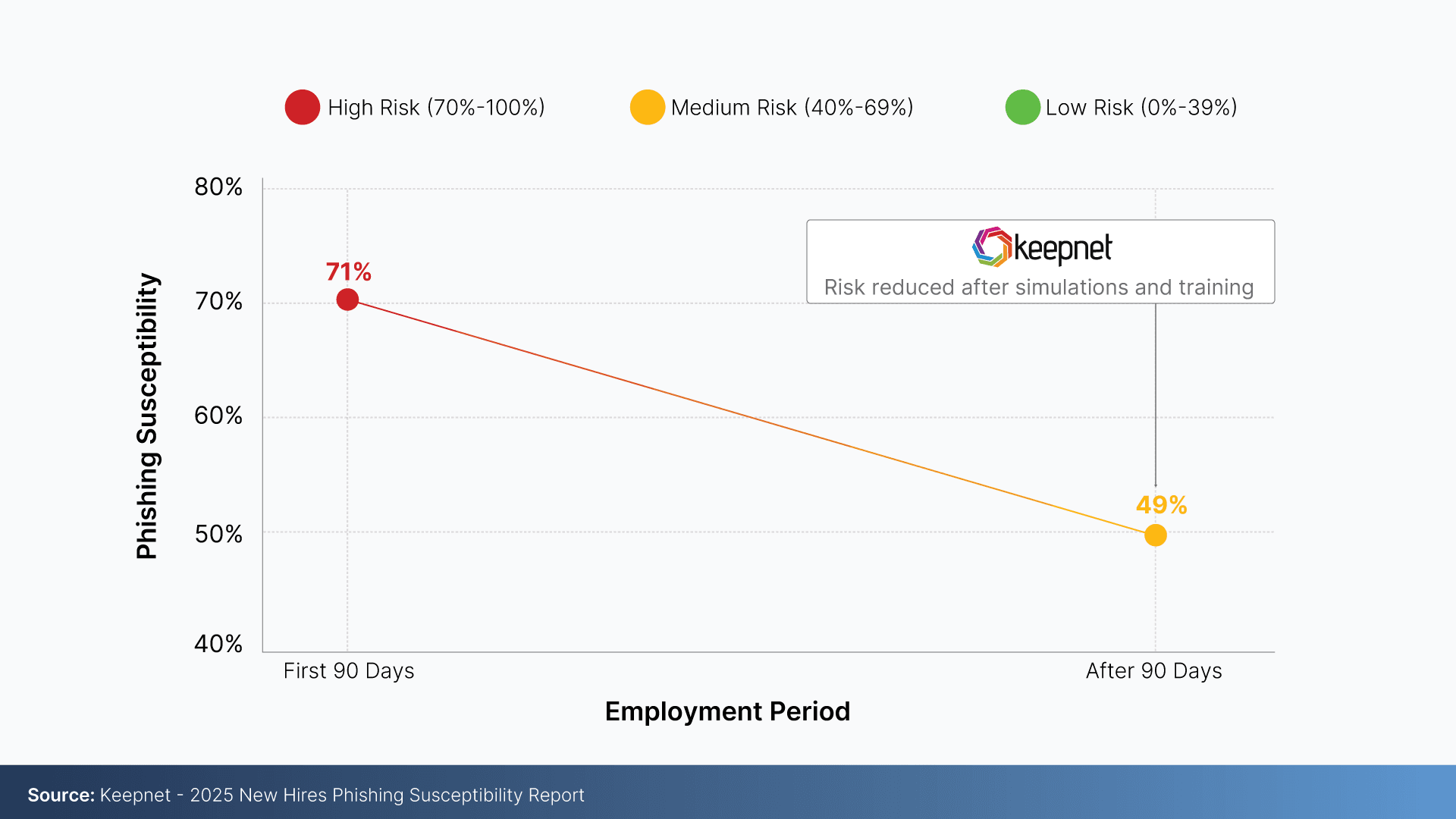 Phishing Susceptibility Among New Hires