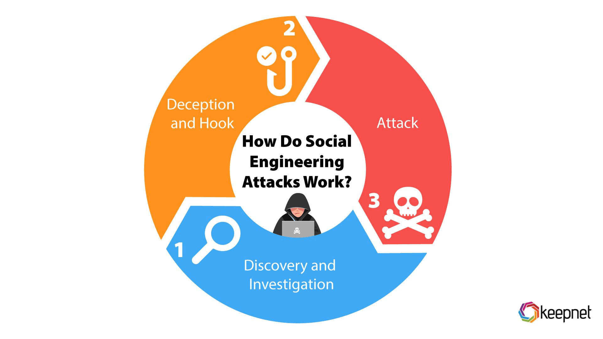 Top Social Engineering Examples Top Social Engineering Attacks Keepnet