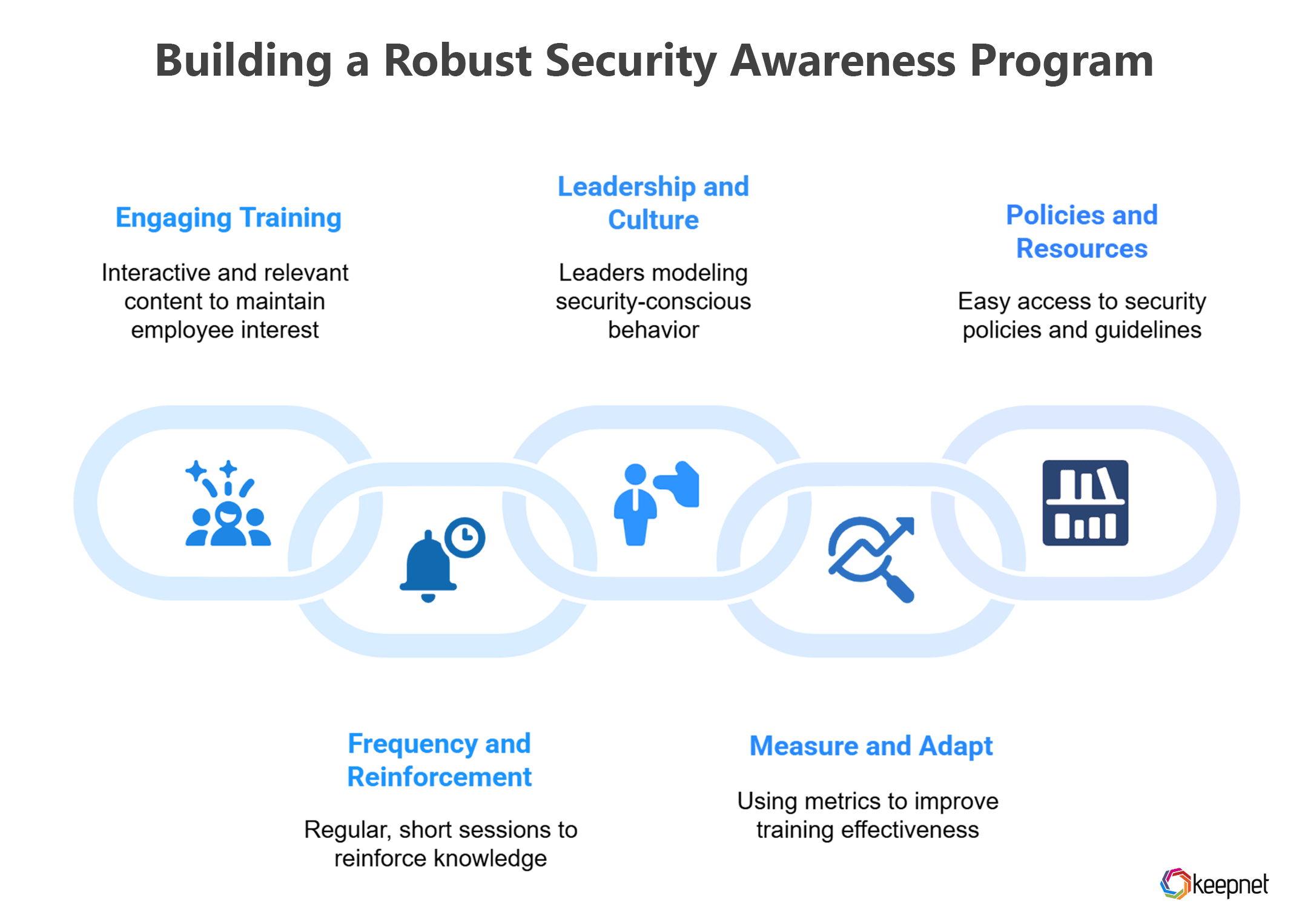 Picture 1: Building a Robust Security Awareness Program