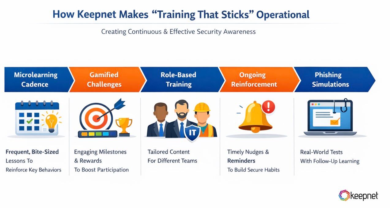 Picture 1: How Keepnet Makes “Training That Sticks”.