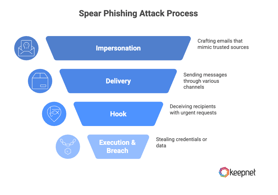 Picture 1: How Spear Phishing Attacks Work.png