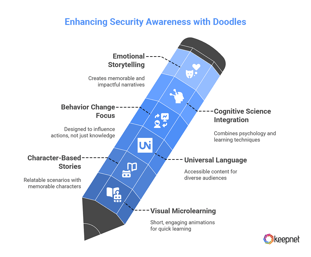 Picture 1: Why Security Awareness is more Effective with Doodles Technique