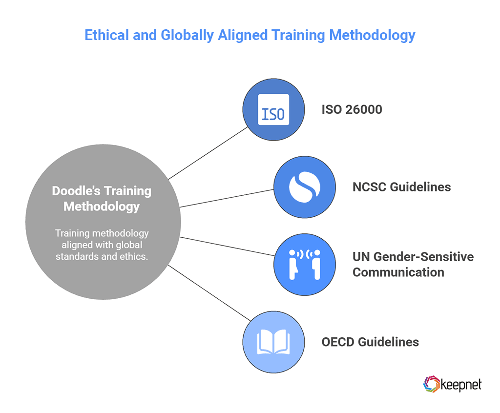 Picture 2: Doodle Security Awareness Training Was Built on global Standards and Ethical Communication