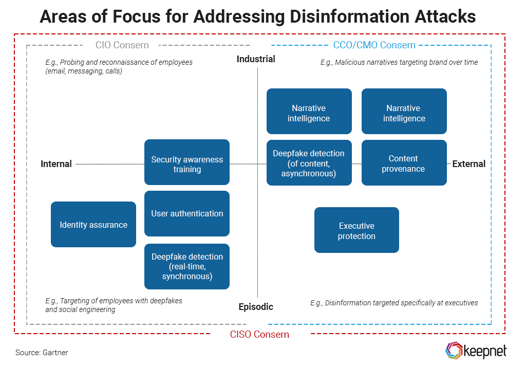 Picture 2: Gartner map of areas of focus for addressing disinformation attacks