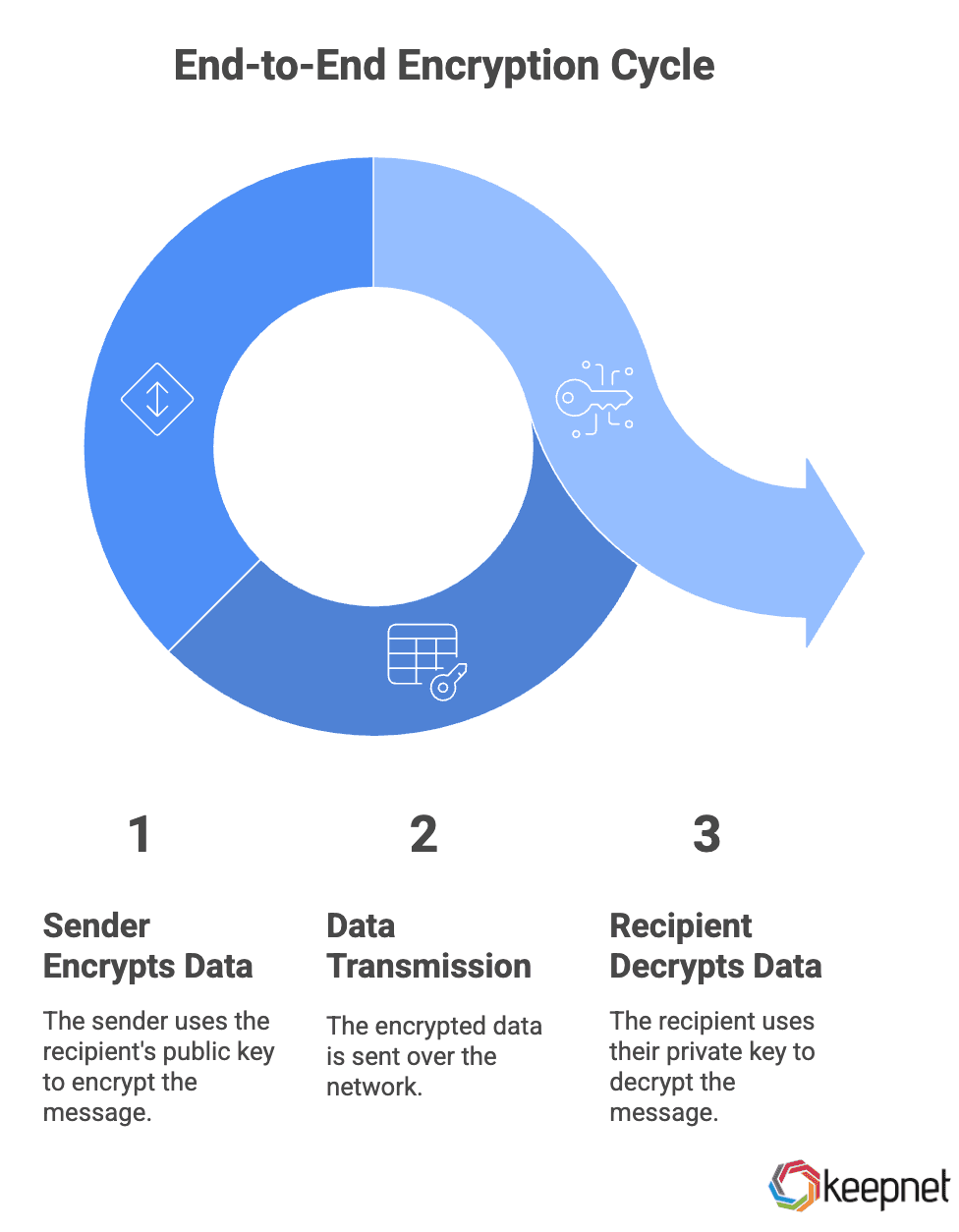 Picture 2: How end to end encryption works