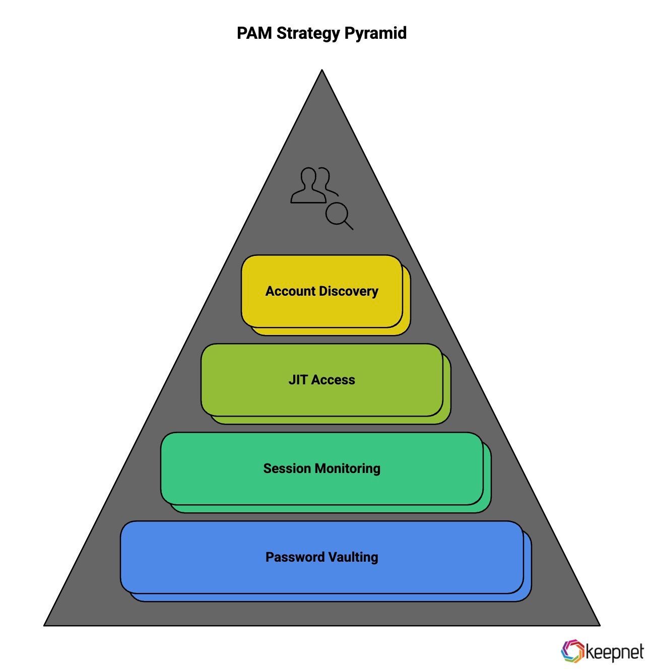 Picture 2: Pam Strategy Pyramid