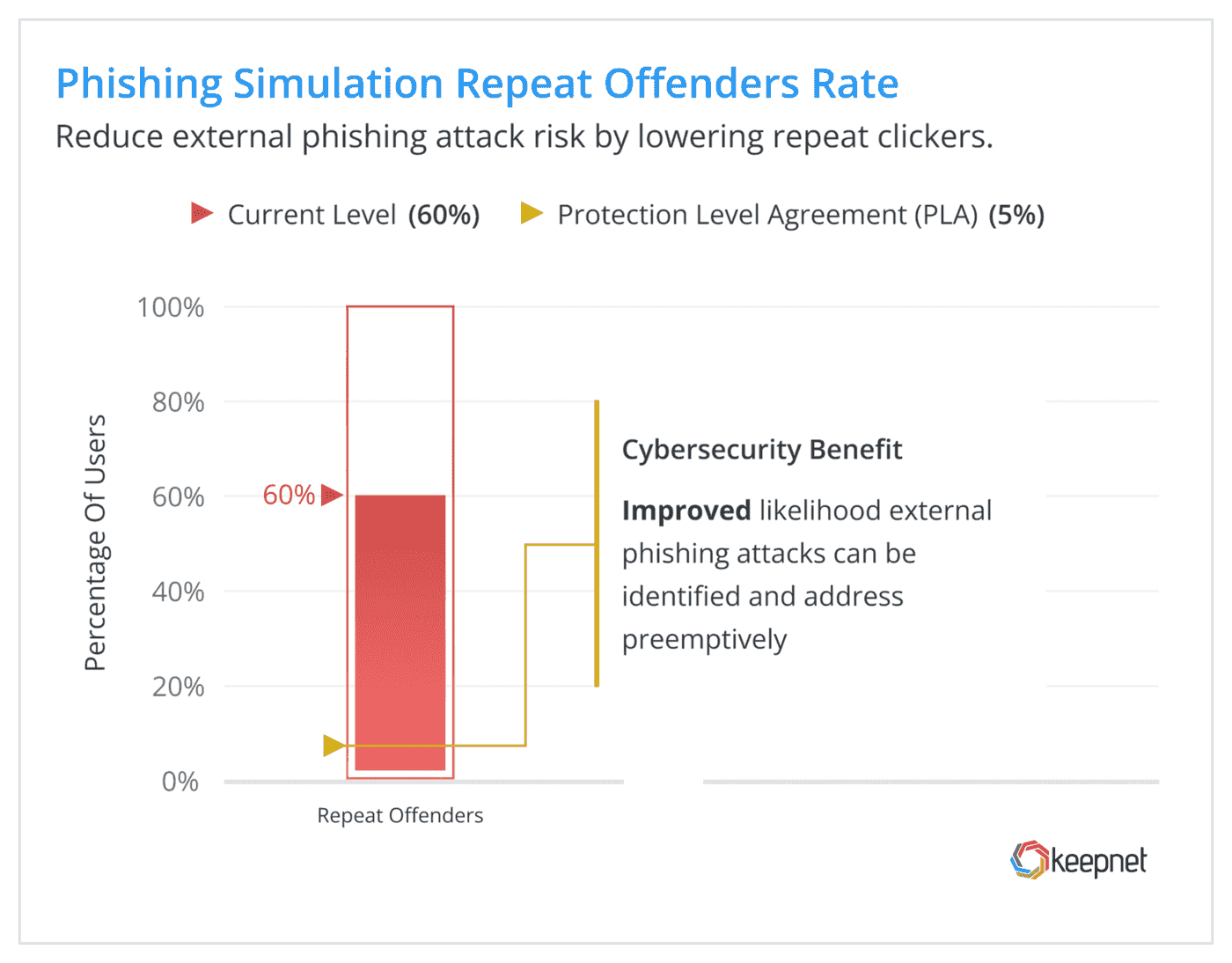 Picture 3: Phishing Simulation Repeat Offenders Rate