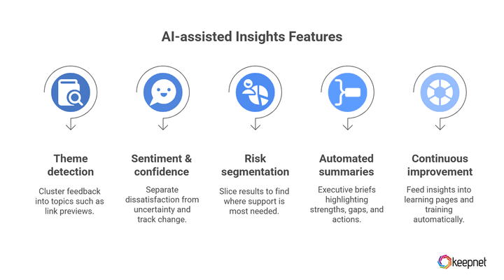 Picture 3: AI‑assisted Insights
